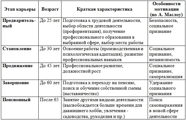 Реферат: Управление деловой карьерой в организации 2